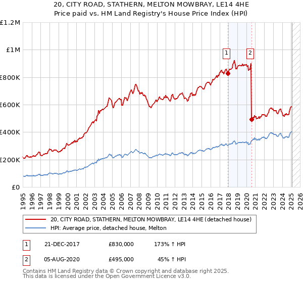 20, CITY ROAD, STATHERN, MELTON MOWBRAY, LE14 4HE: Price paid vs HM Land Registry's House Price Index