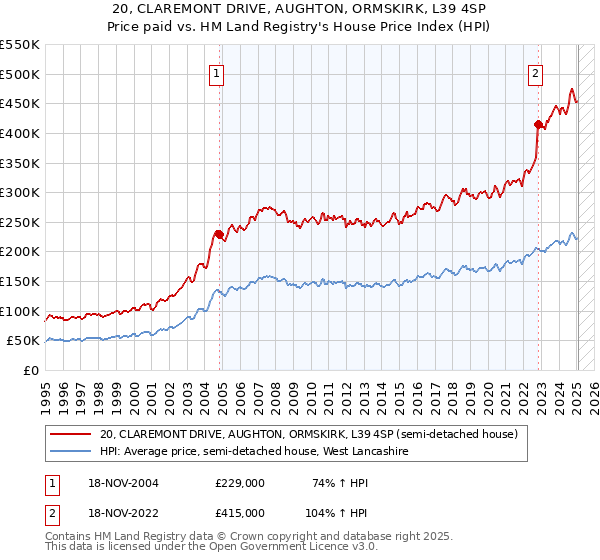 20, CLAREMONT DRIVE, AUGHTON, ORMSKIRK, L39 4SP: Price paid vs HM Land Registry's House Price Index