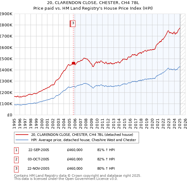 20, CLARENDON CLOSE, CHESTER, CH4 7BL: Price paid vs HM Land Registry's House Price Index