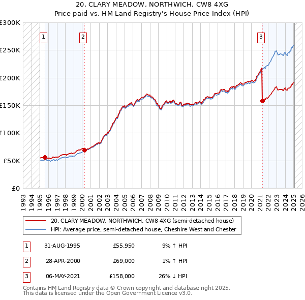 20, CLARY MEADOW, NORTHWICH, CW8 4XG: Price paid vs HM Land Registry's House Price Index