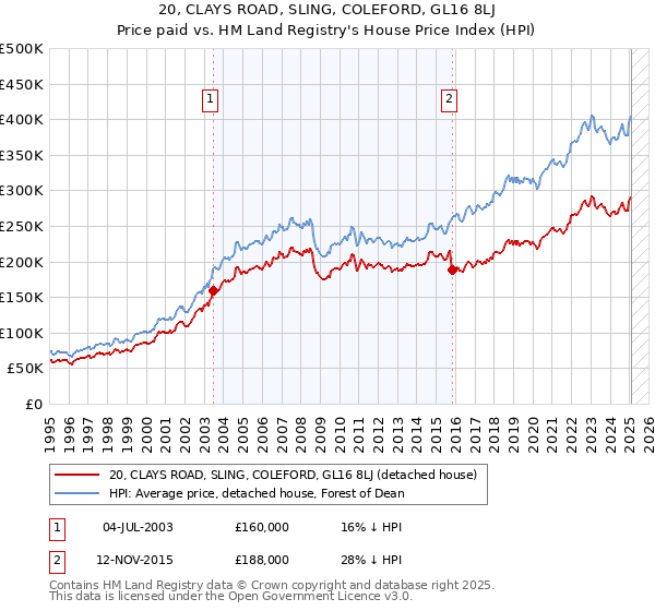 20, CLAYS ROAD, SLING, COLEFORD, GL16 8LJ: Price paid vs HM Land Registry's House Price Index