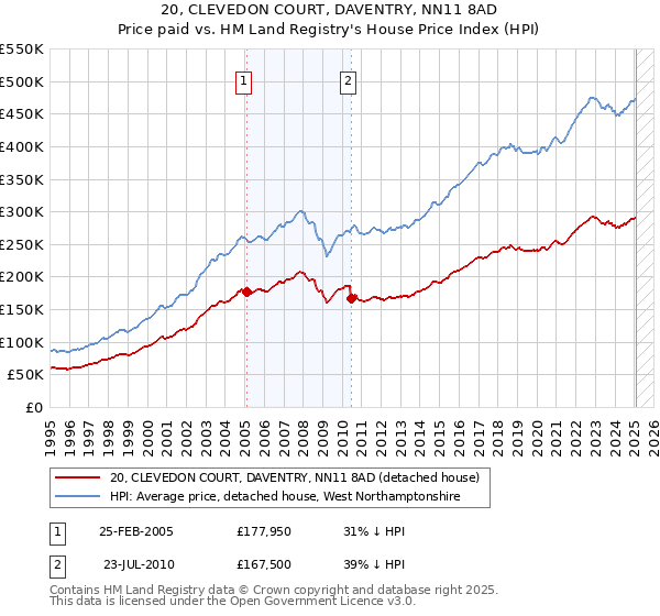 20, CLEVEDON COURT, DAVENTRY, NN11 8AD: Price paid vs HM Land Registry's House Price Index