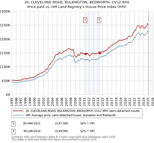 20, CLEVELAND ROAD, BULKINGTON, BEDWORTH, CV12 9PH: Price paid vs HM Land Registry's House Price Index