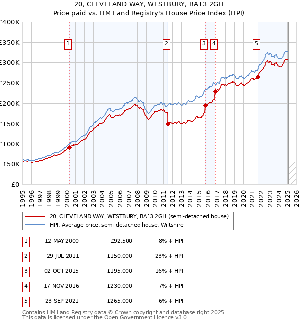 20, CLEVELAND WAY, WESTBURY, BA13 2GH: Price paid vs HM Land Registry's House Price Index