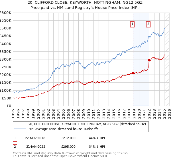 20, CLIFFORD CLOSE, KEYWORTH, NOTTINGHAM, NG12 5GZ: Price paid vs HM Land Registry's House Price Index