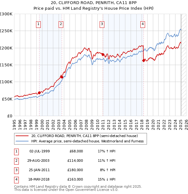 20, CLIFFORD ROAD, PENRITH, CA11 8PP: Price paid vs HM Land Registry's House Price Index