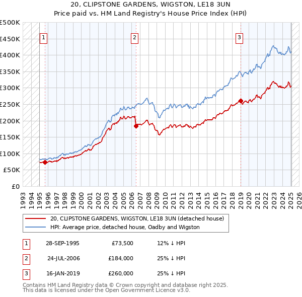 20, CLIPSTONE GARDENS, WIGSTON, LE18 3UN: Price paid vs HM Land Registry's House Price Index