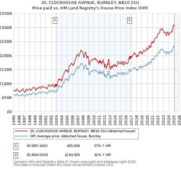 20, CLOCKHOUSE AVENUE, BURNLEY, BB10 2SU: Price paid vs HM Land Registry's House Price Index