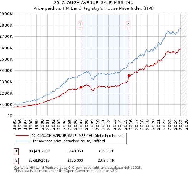 20, CLOUGH AVENUE, SALE, M33 4HU: Price paid vs HM Land Registry's House Price Index