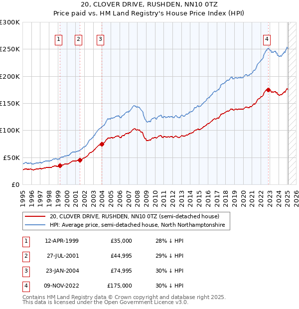 20, CLOVER DRIVE, RUSHDEN, NN10 0TZ: Price paid vs HM Land Registry's House Price Index
