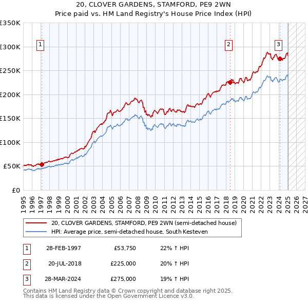 20, CLOVER GARDENS, STAMFORD, PE9 2WN: Price paid vs HM Land Registry's House Price Index