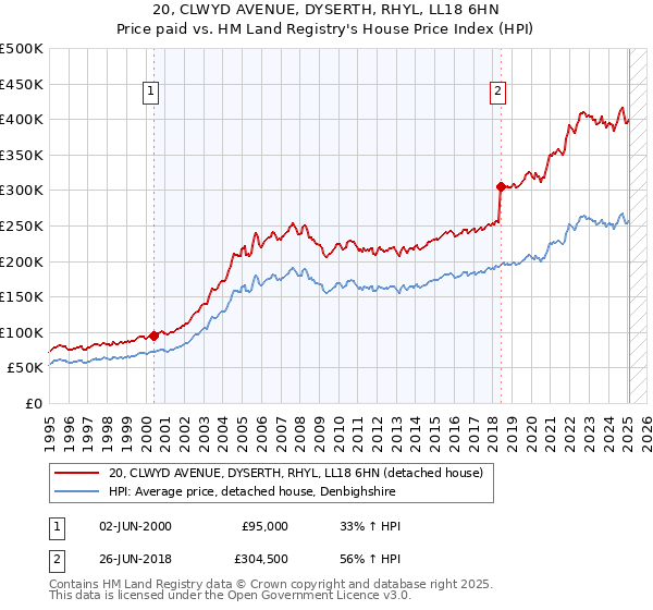 20, CLWYD AVENUE, DYSERTH, RHYL, LL18 6HN: Price paid vs HM Land Registry's House Price Index