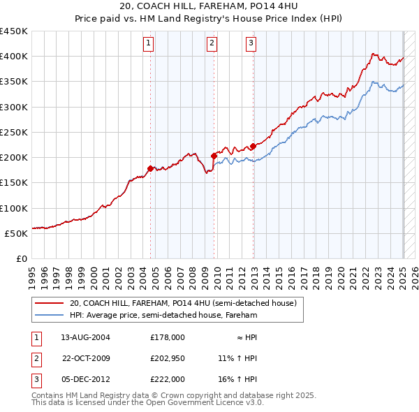 20, COACH HILL, FAREHAM, PO14 4HU: Price paid vs HM Land Registry's House Price Index