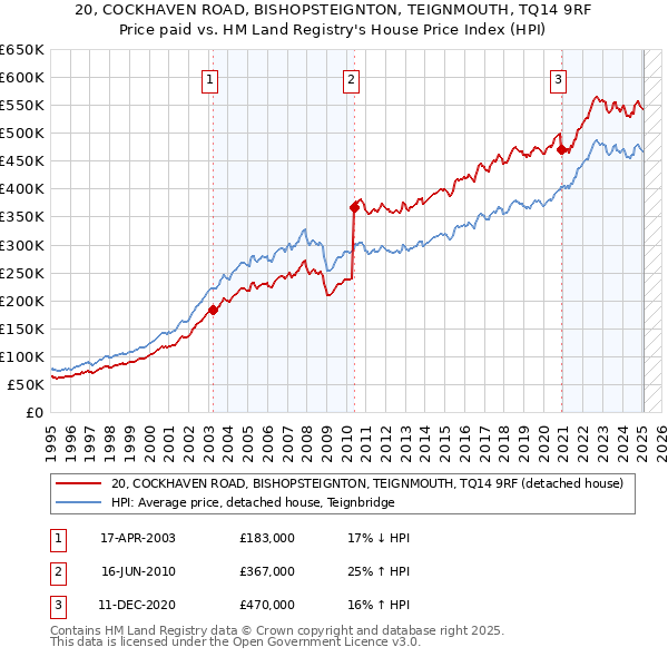 20, COCKHAVEN ROAD, BISHOPSTEIGNTON, TEIGNMOUTH, TQ14 9RF: Price paid vs HM Land Registry's House Price Index