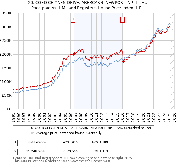 20, COED CELYNEN DRIVE, ABERCARN, NEWPORT, NP11 5AU: Price paid vs HM Land Registry's House Price Index