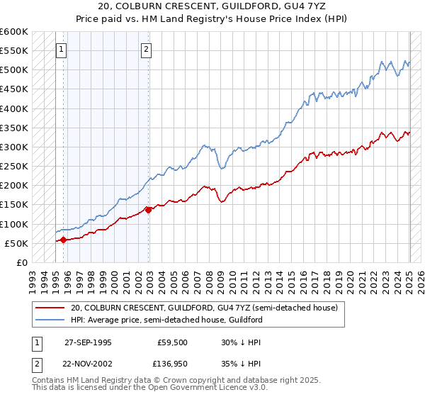 20, COLBURN CRESCENT, GUILDFORD, GU4 7YZ: Price paid vs HM Land Registry's House Price Index