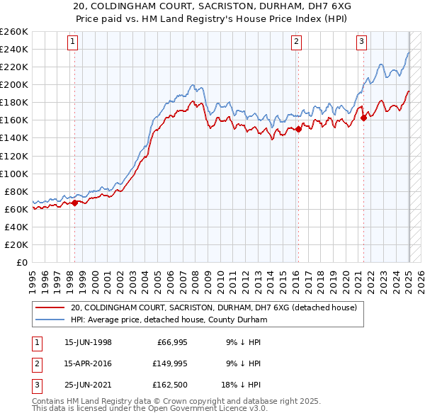 20, COLDINGHAM COURT, SACRISTON, DURHAM, DH7 6XG: Price paid vs HM Land Registry's House Price Index
