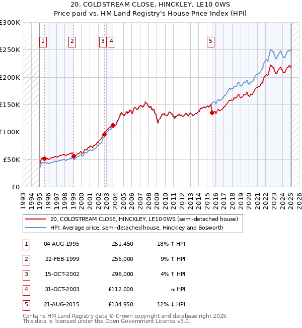 20, COLDSTREAM CLOSE, HINCKLEY, LE10 0WS: Price paid vs HM Land Registry's House Price Index