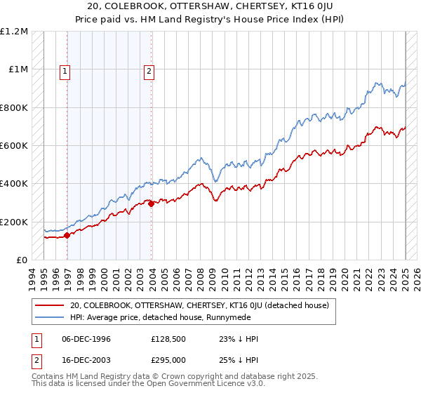 20, COLEBROOK, OTTERSHAW, CHERTSEY, KT16 0JU: Price paid vs HM Land Registry's House Price Index