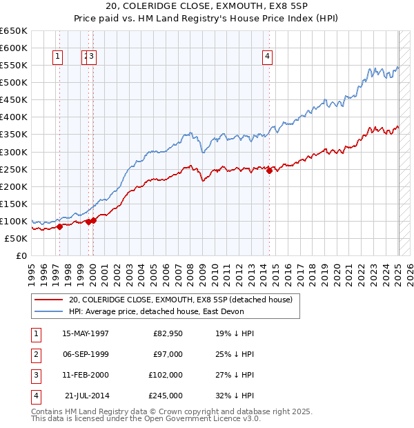 20, COLERIDGE CLOSE, EXMOUTH, EX8 5SP: Price paid vs HM Land Registry's House Price Index