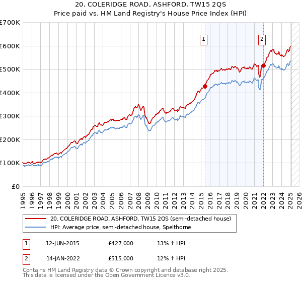 20, COLERIDGE ROAD, ASHFORD, TW15 2QS: Price paid vs HM Land Registry's House Price Index
