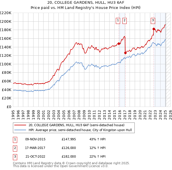 20, COLLEGE GARDENS, HULL, HU3 6AF: Price paid vs HM Land Registry's House Price Index