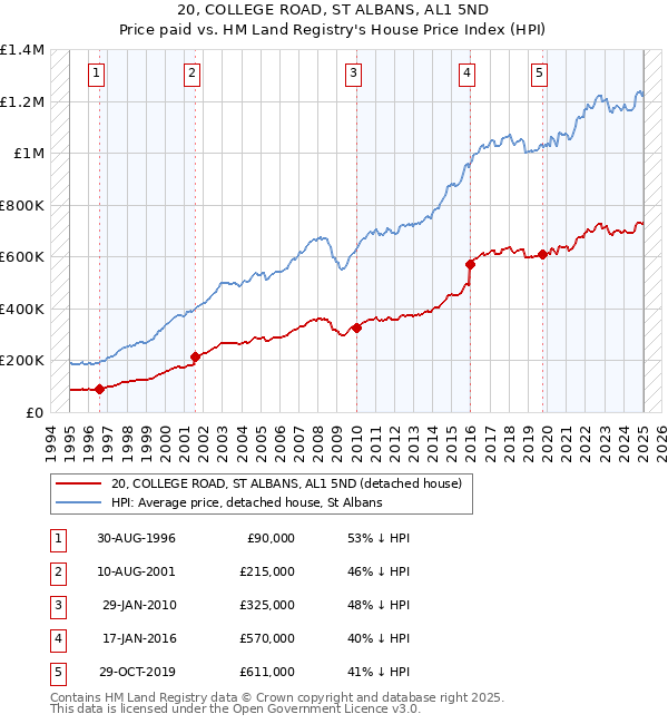 20, COLLEGE ROAD, ST ALBANS, AL1 5ND: Price paid vs HM Land Registry's House Price Index