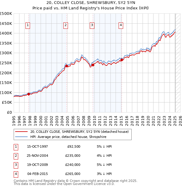 20, COLLEY CLOSE, SHREWSBURY, SY2 5YN: Price paid vs HM Land Registry's House Price Index