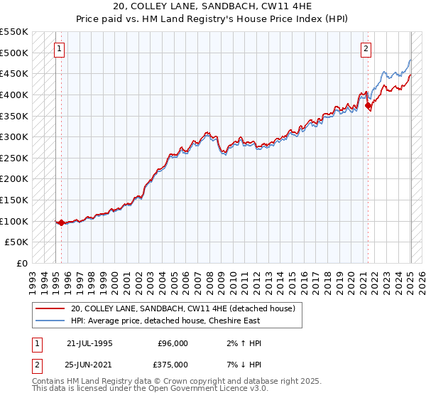 20, COLLEY LANE, SANDBACH, CW11 4HE: Price paid vs HM Land Registry's House Price Index
