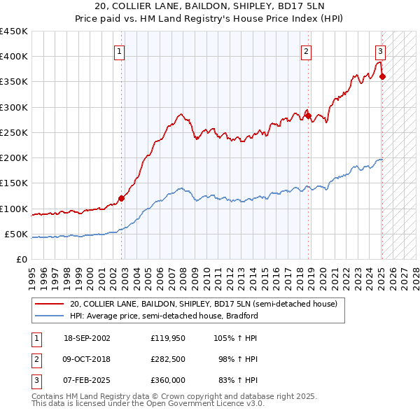 20, COLLIER LANE, BAILDON, SHIPLEY, BD17 5LN: Price paid vs HM Land Registry's House Price Index