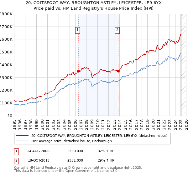 20, COLTSFOOT WAY, BROUGHTON ASTLEY, LEICESTER, LE9 6YX: Price paid vs HM Land Registry's House Price Index