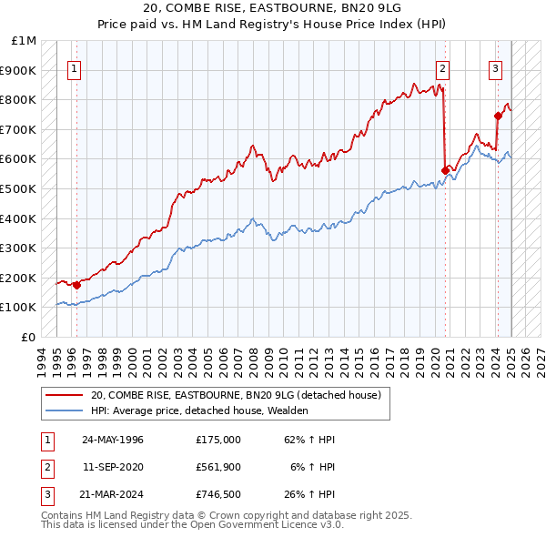 20, COMBE RISE, EASTBOURNE, BN20 9LG: Price paid vs HM Land Registry's House Price Index
