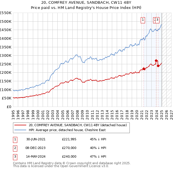 20, COMFREY AVENUE, SANDBACH, CW11 4BY: Price paid vs HM Land Registry's House Price Index