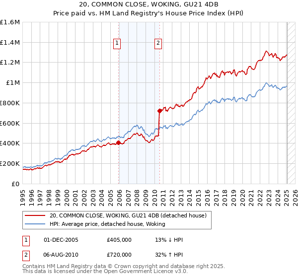 20, COMMON CLOSE, WOKING, GU21 4DB: Price paid vs HM Land Registry's House Price Index
