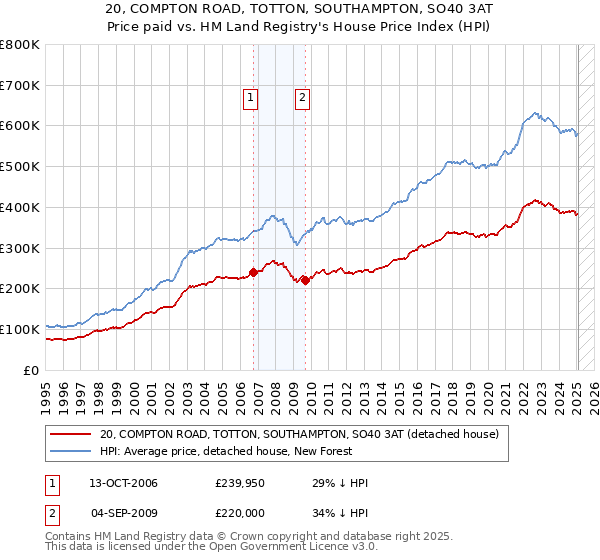 20, COMPTON ROAD, TOTTON, SOUTHAMPTON, SO40 3AT: Price paid vs HM Land Registry's House Price Index