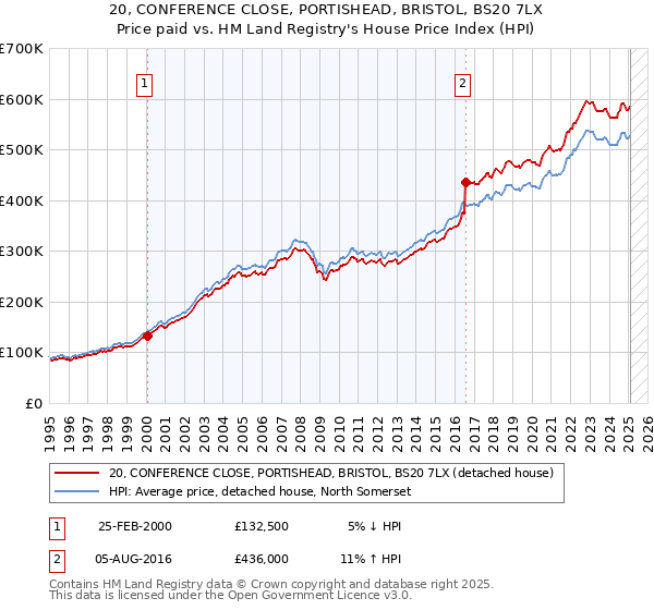 20, CONFERENCE CLOSE, PORTISHEAD, BRISTOL, BS20 7LX: Price paid vs HM Land Registry's House Price Index