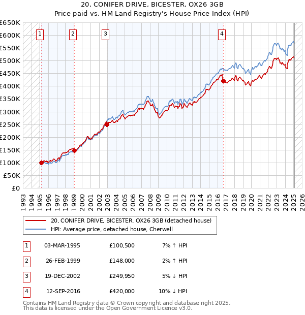 20, CONIFER DRIVE, BICESTER, OX26 3GB: Price paid vs HM Land Registry's House Price Index