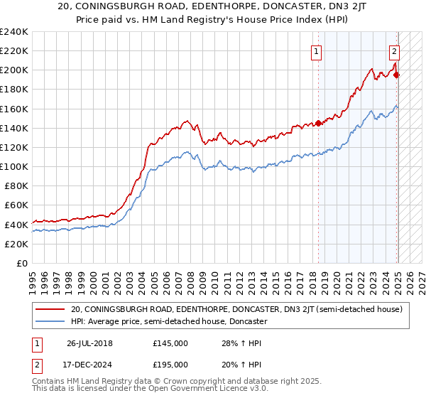 20, CONINGSBURGH ROAD, EDENTHORPE, DONCASTER, DN3 2JT: Price paid vs HM Land Registry's House Price Index