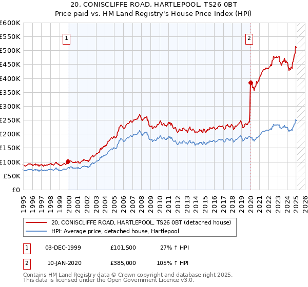 20, CONISCLIFFE ROAD, HARTLEPOOL, TS26 0BT: Price paid vs HM Land Registry's House Price Index