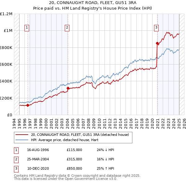 20, CONNAUGHT ROAD, FLEET, GU51 3RA: Price paid vs HM Land Registry's House Price Index