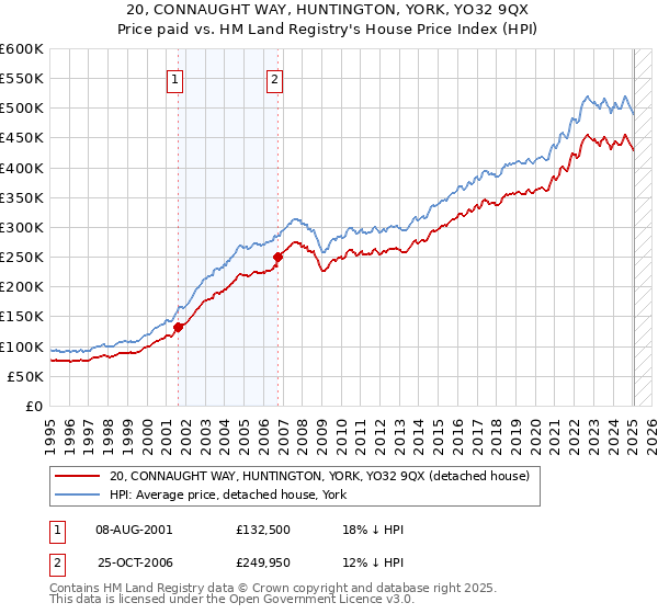 20, CONNAUGHT WAY, HUNTINGTON, YORK, YO32 9QX: Price paid vs HM Land Registry's House Price Index