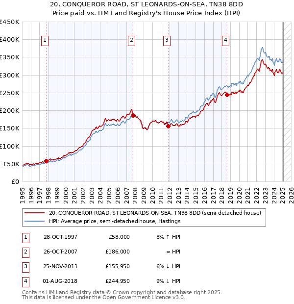 20, CONQUEROR ROAD, ST LEONARDS-ON-SEA, TN38 8DD: Price paid vs HM Land Registry's House Price Index
