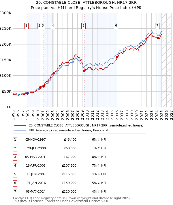 20, CONSTABLE CLOSE, ATTLEBOROUGH, NR17 2RR: Price paid vs HM Land Registry's House Price Index
