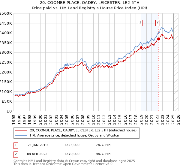 20, COOMBE PLACE, OADBY, LEICESTER, LE2 5TH: Price paid vs HM Land Registry's House Price Index
