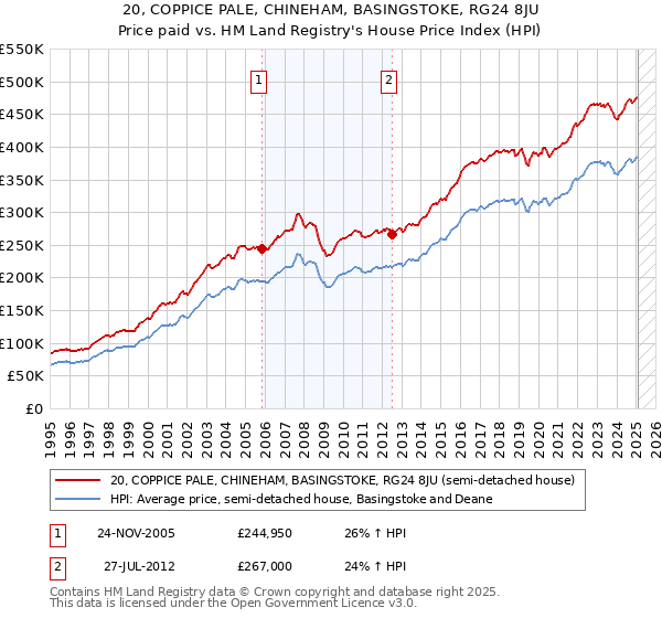 20, COPPICE PALE, CHINEHAM, BASINGSTOKE, RG24 8JU: Price paid vs HM Land Registry's House Price Index