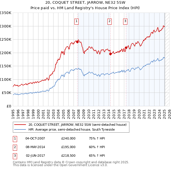 20, COQUET STREET, JARROW, NE32 5SW: Price paid vs HM Land Registry's House Price Index