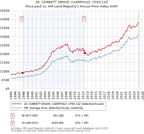 20, CORBETT GROVE, CAERPHILLY, CF83 1SZ: Price paid vs HM Land Registry's House Price Index