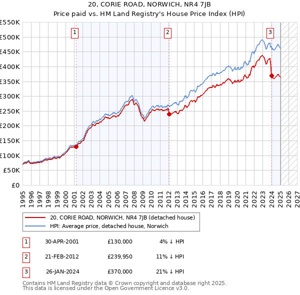 20, CORIE ROAD, NORWICH, NR4 7JB: Price paid vs HM Land Registry's House Price Index