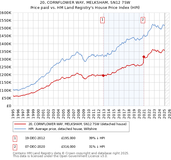 20, CORNFLOWER WAY, MELKSHAM, SN12 7SW: Price paid vs HM Land Registry's House Price Index