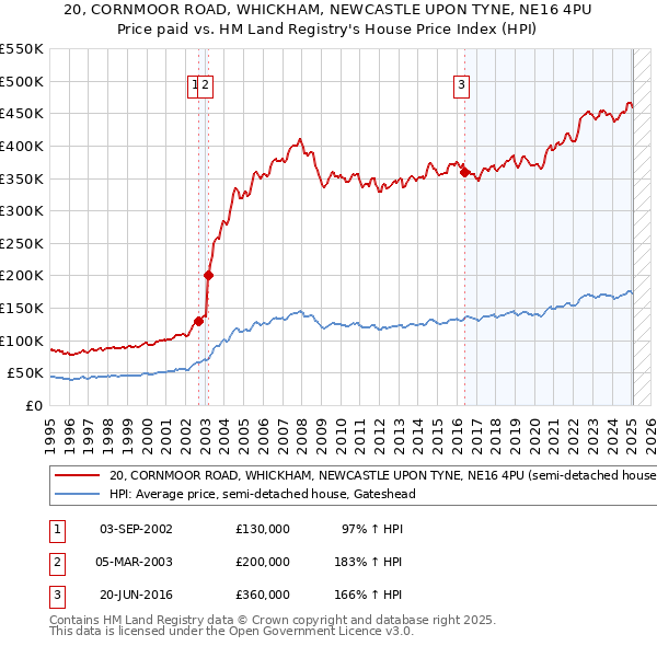 20, CORNMOOR ROAD, WHICKHAM, NEWCASTLE UPON TYNE, NE16 4PU: Price paid vs HM Land Registry's House Price Index